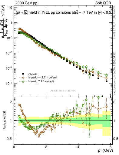 Plot of ppbar_pt in 7000 GeV pp collisions