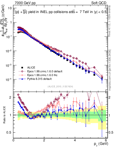Plot of ppbar_pt in 7000 GeV pp collisions