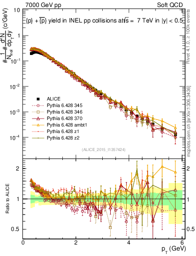 Plot of ppbar_pt in 7000 GeV pp collisions