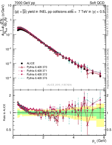 Plot of ppbar_pt in 7000 GeV pp collisions