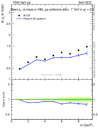 Plot of pt-vs-mass in 7000 GeV pp collisions