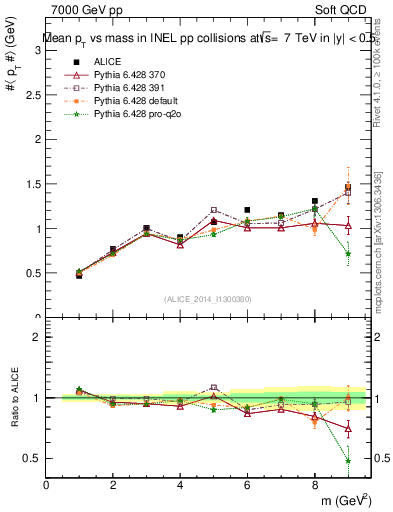 Plot of pt-vs-mass in 7000 GeV pp collisions