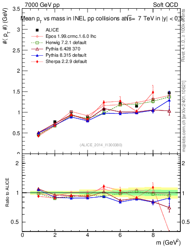 Plot of pt-vs-mass in 7000 GeV pp collisions