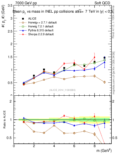 Plot of pt-vs-mass in 7000 GeV pp collisions
