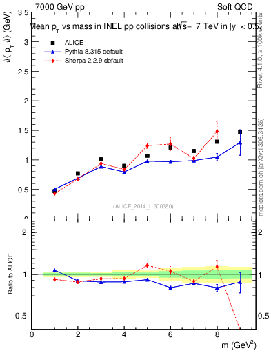Plot of pt-vs-mass in 7000 GeV pp collisions