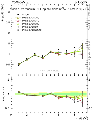 Plot of pt-vs-mass in 7000 GeV pp collisions