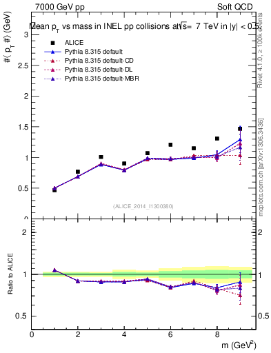 Plot of pt-vs-mass in 7000 GeV pp collisions