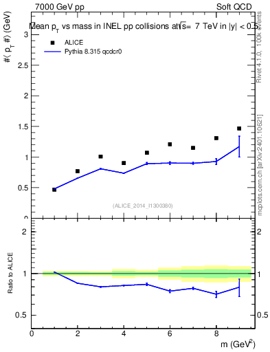 Plot of pt-vs-mass in 7000 GeV pp collisions