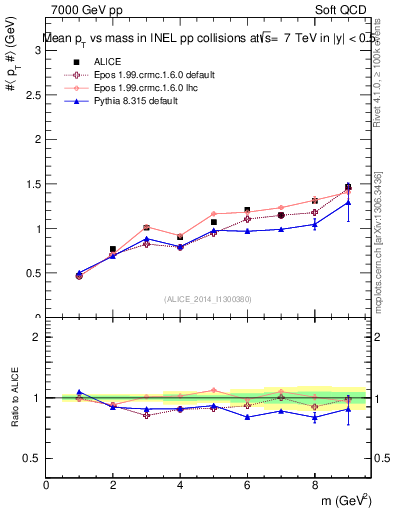 Plot of pt-vs-mass in 7000 GeV pp collisions