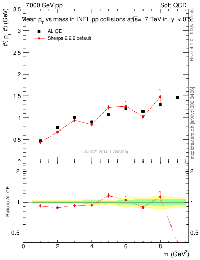 Plot of pt-vs-mass in 7000 GeV pp collisions