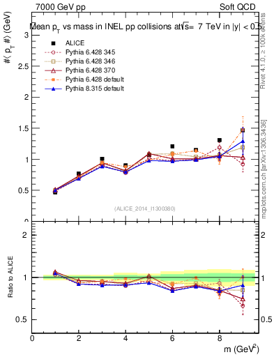 Plot of pt-vs-mass in 7000 GeV pp collisions