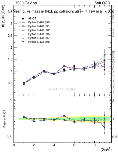 Plot of pt-vs-mass in 7000 GeV pp collisions