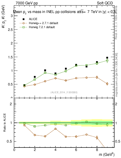 Plot of pt-vs-mass in 7000 GeV pp collisions