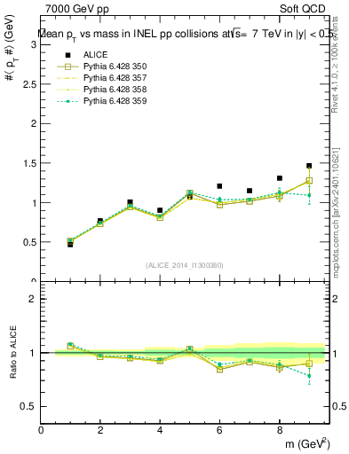 Plot of pt-vs-mass in 7000 GeV pp collisions