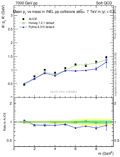 Plot of pt-vs-mass in 7000 GeV pp collisions
