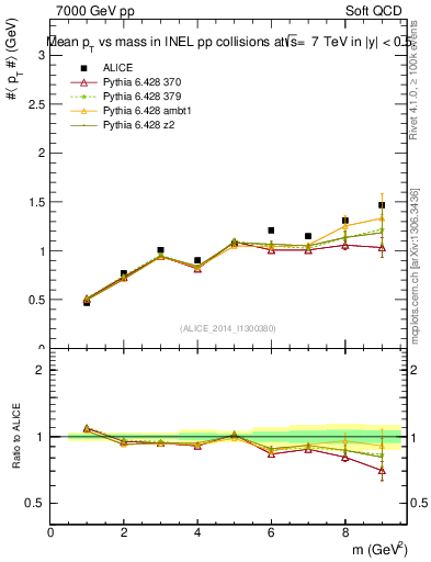 Plot of pt-vs-mass in 7000 GeV pp collisions
