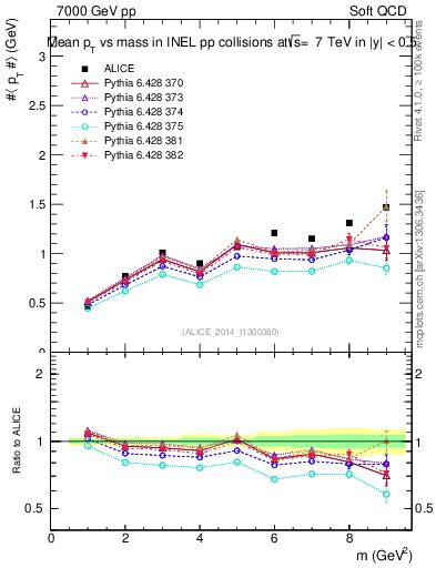 Plot of pt-vs-mass in 7000 GeV pp collisions