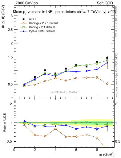 Plot of pt-vs-mass in 7000 GeV pp collisions
