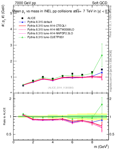 Plot of pt-vs-mass in 7000 GeV pp collisions