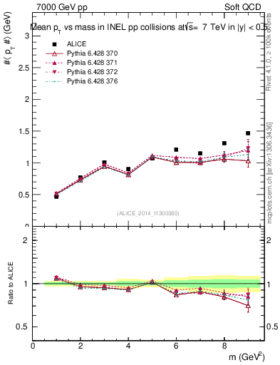 Plot of pt-vs-mass in 7000 GeV pp collisions