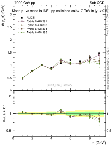 Plot of pt-vs-mass in 7000 GeV pp collisions