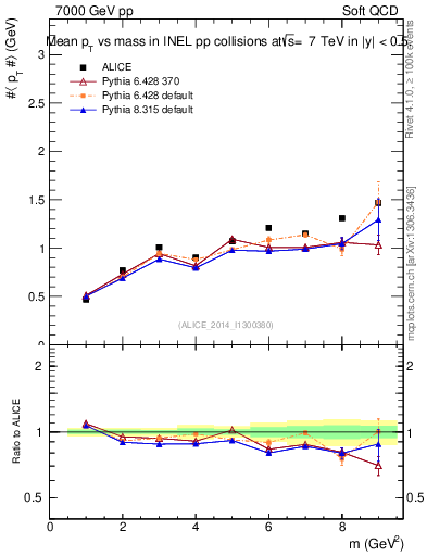 Plot of pt-vs-mass in 7000 GeV pp collisions