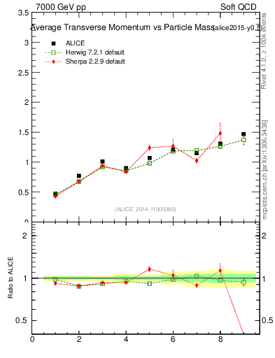 Plot of pt-vs-mass in 7000 GeV pp collisions