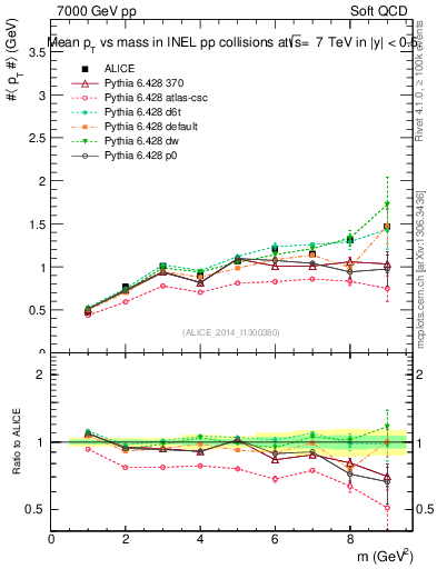 Plot of pt-vs-mass in 7000 GeV pp collisions