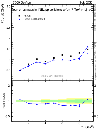 Plot of pt-vs-mass in 7000 GeV pp collisions