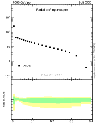 Plot of rho in 7000 GeV pp collisions