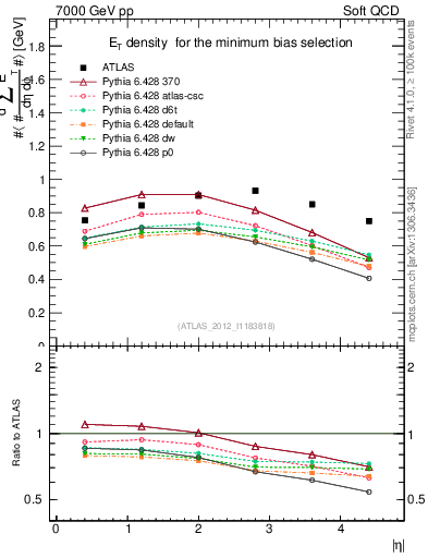 Plot of sumEt in 7000 GeV pp collisions