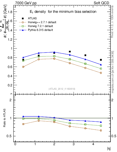 Plot of sumEt in 7000 GeV pp collisions