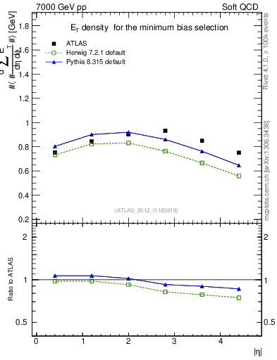 Plot of sumEt in 7000 GeV pp collisions