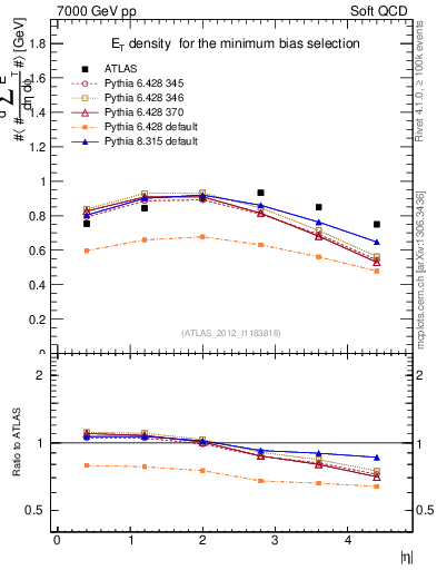 Plot of sumEt in 7000 GeV pp collisions