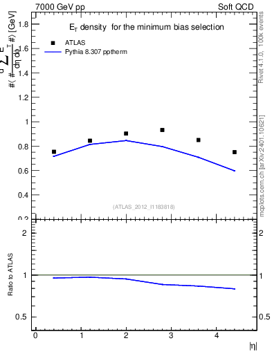 Plot of sumEt in 7000 GeV pp collisions