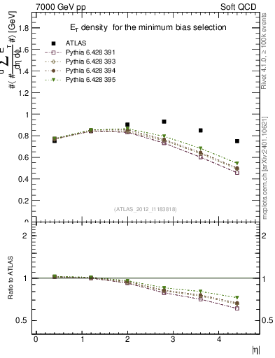 Plot of sumEt in 7000 GeV pp collisions