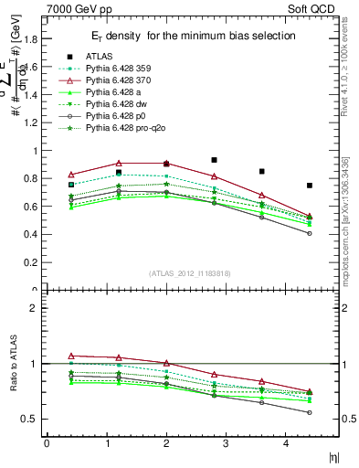 Plot of sumEt in 7000 GeV pp collisions