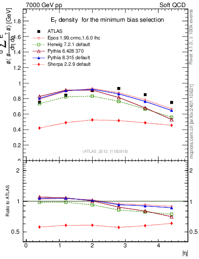 Plot of sumEt in 7000 GeV pp collisions
