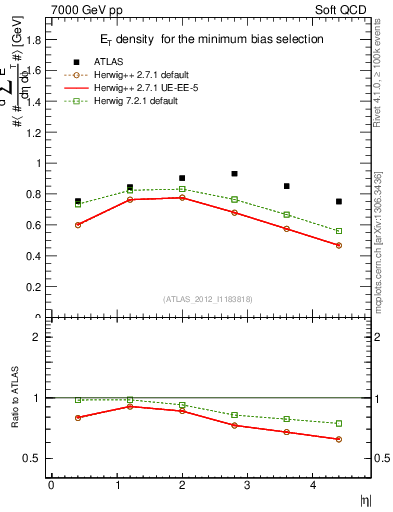 Plot of sumEt in 7000 GeV pp collisions