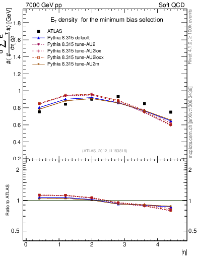 Plot of sumEt in 7000 GeV pp collisions