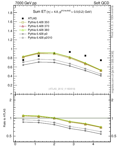 Plot of sumEt in 7000 GeV pp collisions
