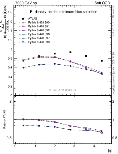 Plot of sumEt in 7000 GeV pp collisions