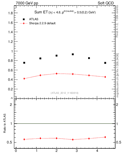 Plot of sumEt in 7000 GeV pp collisions