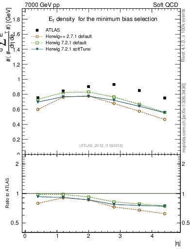 Plot of sumEt in 7000 GeV pp collisions