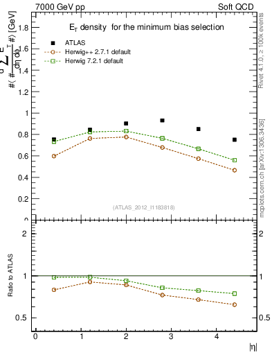 Plot of sumEt in 7000 GeV pp collisions