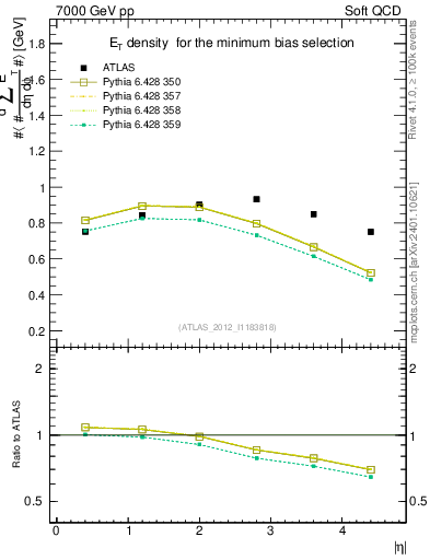 Plot of sumEt in 7000 GeV pp collisions