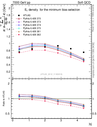 Plot of sumEt in 7000 GeV pp collisions