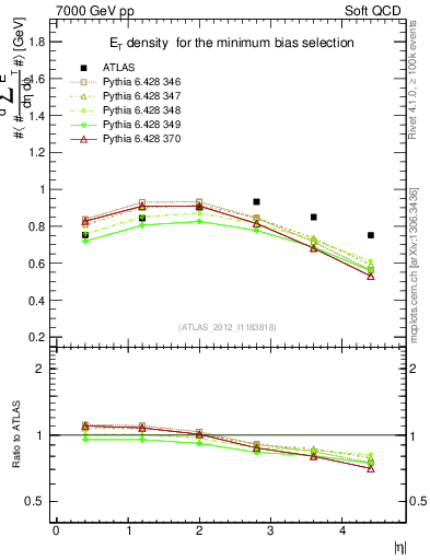 Plot of sumEt in 7000 GeV pp collisions
