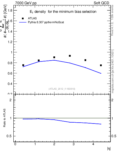 Plot of sumEt in 7000 GeV pp collisions