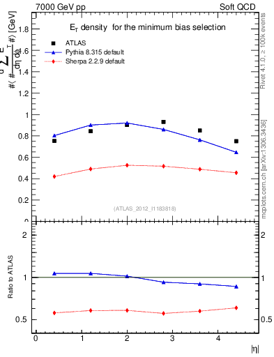 Plot of sumEt in 7000 GeV pp collisions